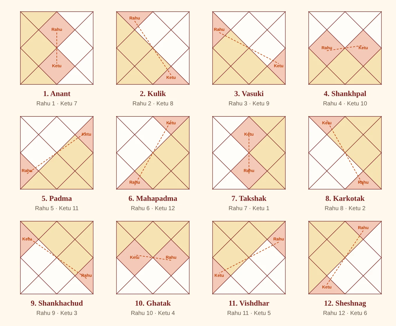 12 types of Kaal Sarp Dosh shown in 12 kundali charts – Anant, Kulik, Vasuki, Shankhpal, Padma, Mahapadma, Takshak, Karkotak, Shankhachud, Ghatak, Vishdhar and Sheshnag