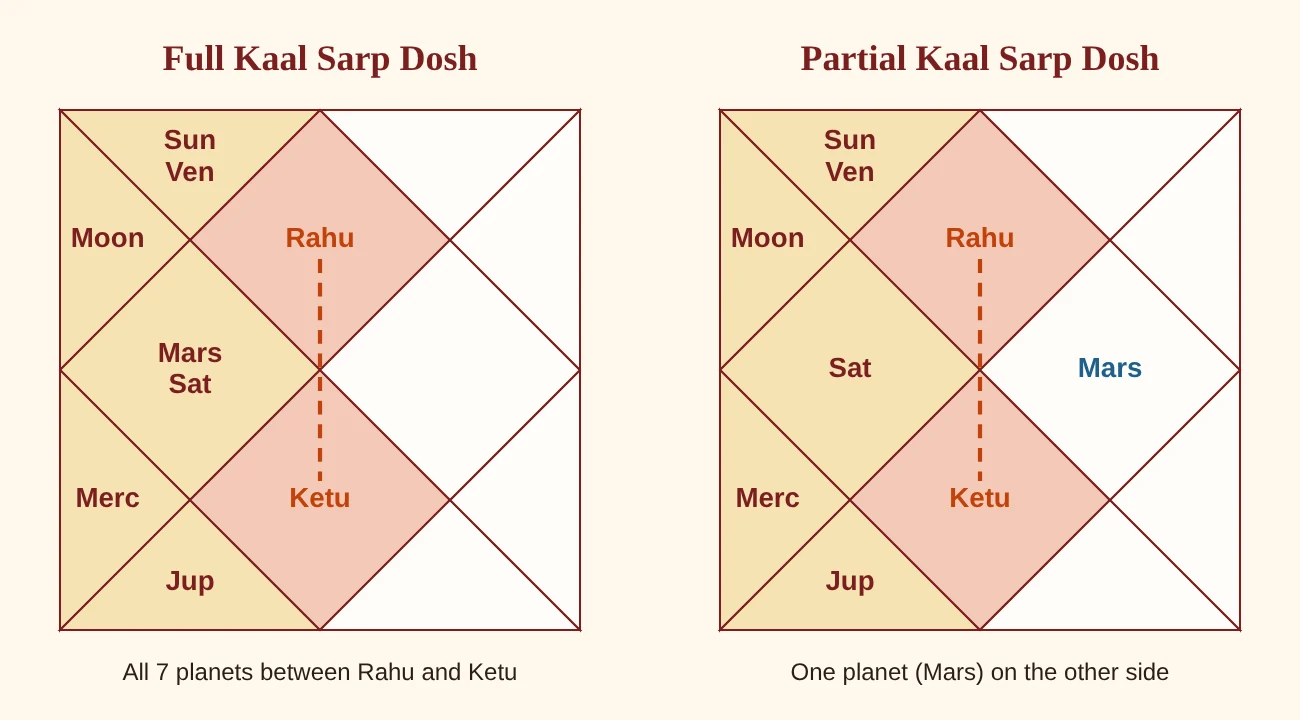 Full and partial Kaal Sarp Dosh shown in two kundali charts with Rahu and Ketu