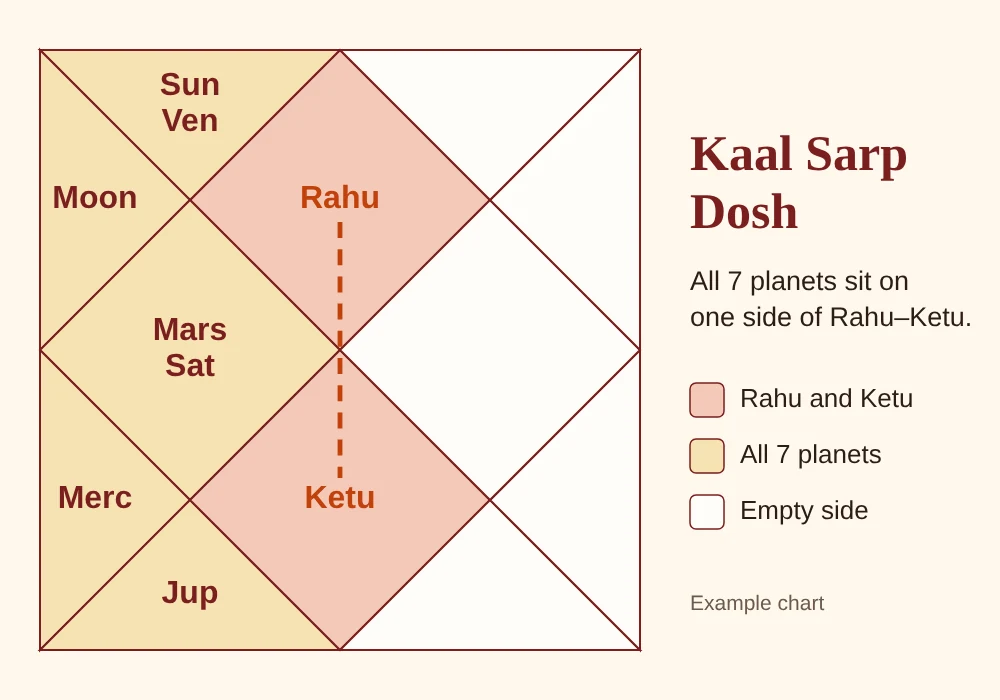 How to check Kaal Sarp Dosh in kundali – example chart with Rahu in 1st house, Ketu in 7th house and all planets on one side