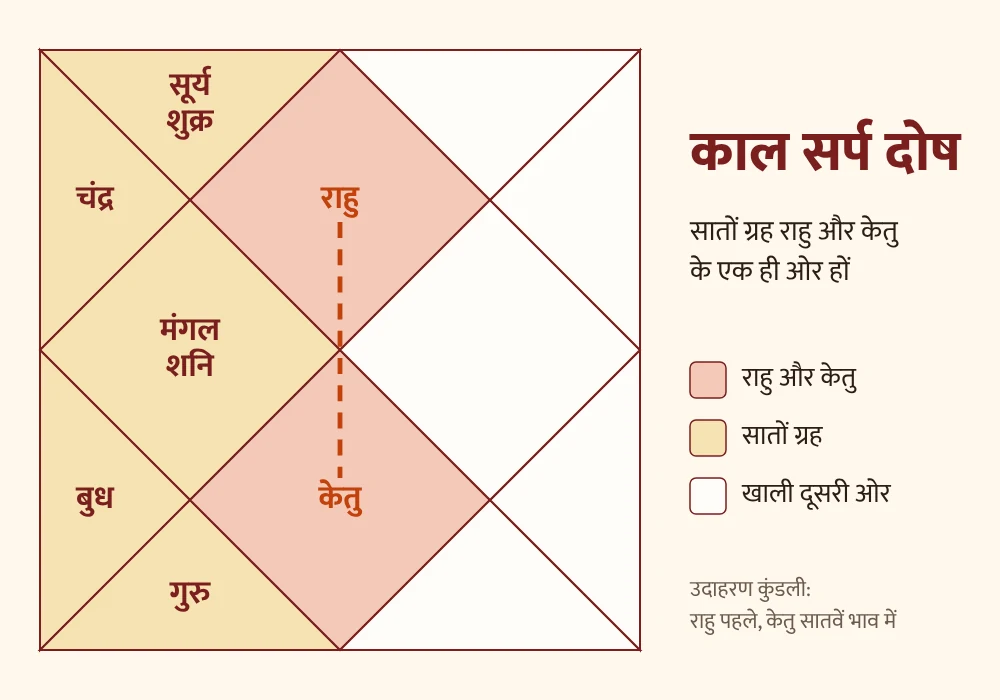 काल सर्प दोष वाली कुंडली का उदाहरण – राहु पहले भाव में, केतु सातवें भाव में और सातों ग्रह एक ही ओर