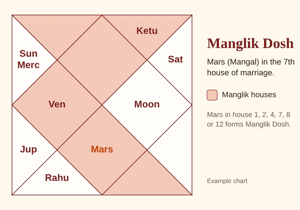 Manglik Dosh in kundali – example chart with Mars in the 7th house and the Manglik houses 1, 2, 4, 7, 8 and 12 marked