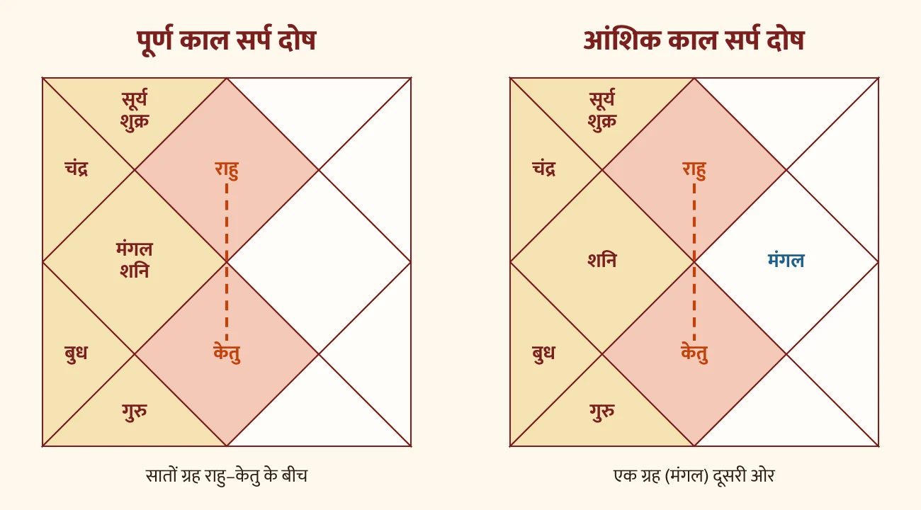 पूर्ण और आंशिक काल सर्प दोष की तुलना – बाईं कुंडली में सातों ग्रह राहु-केतु के बीच, दाईं में मंगल दूसरी ओर